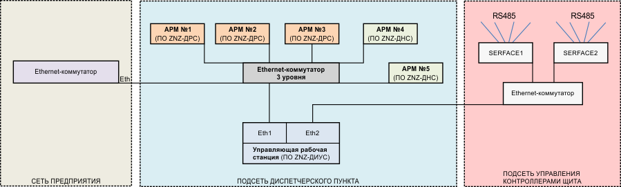 На двух АРМ установлено ПО ZNZ-ДРС